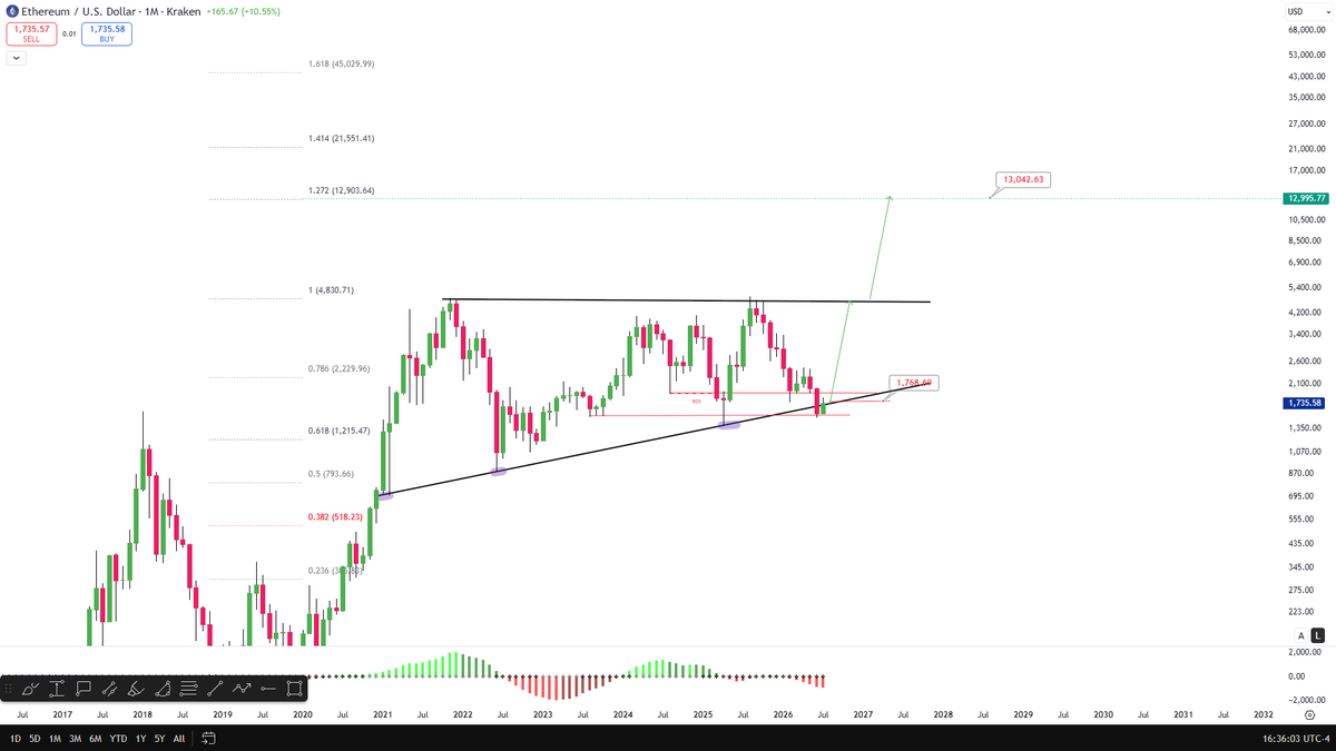CelalKucuker's tweet photo. If $ETH starts August above $1,750, 
this breakdown is a fakeout.

Ethereum new ATH in 6–7 months.

Bookmark this.
This chart will work... https://t.co/MaofN5Wi9D