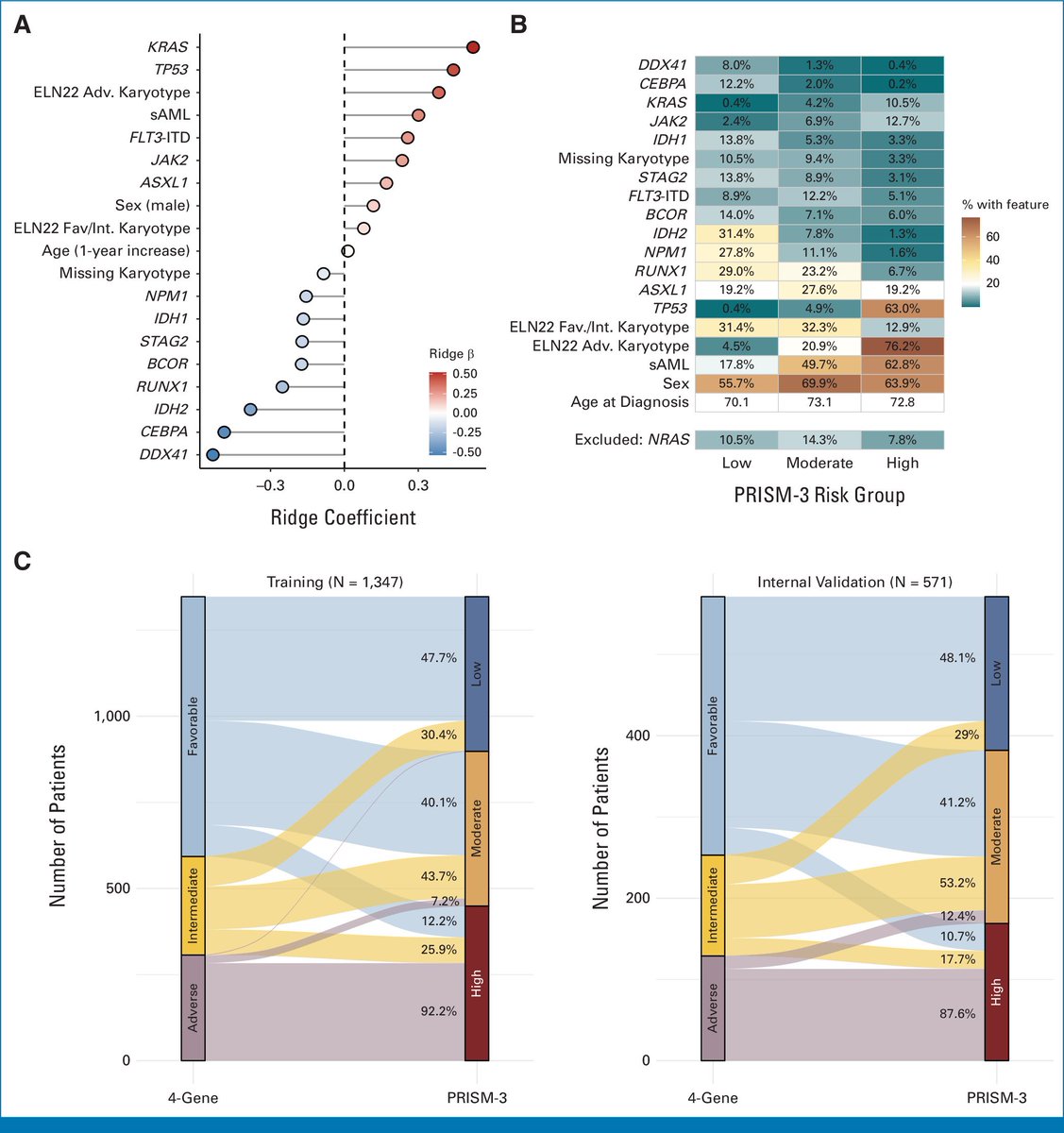 mtmdphd's tweet photo. Risk Prognostication After Hypomethylating Agents + Venetoclax in AML: PRISM Risk Model [Jul 2, 2026] @CLachowiez @LeukDocJZ et al. @JCO_ASCO 
https://t.co/ZRKsoIoXo9 #AMLsm #leusm 
https://t.co/18KYGKuYJV
@sanamloghavi thread: https://t.co/vZzJ6DMlaB https://t.co/L2w9rwxXsD
