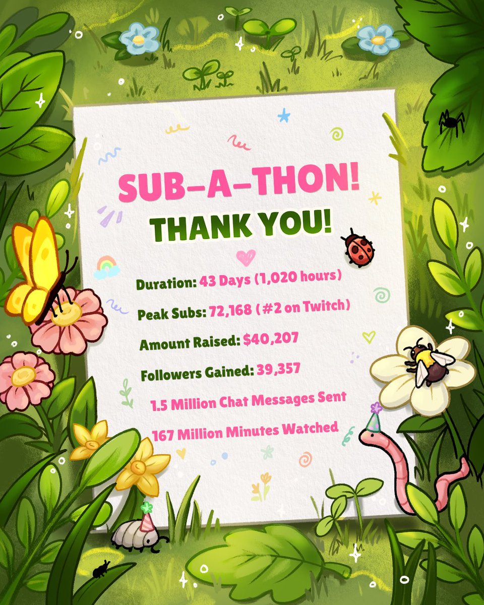 AlveusSanctuary's tweet photo. The support from you all for the Alveus Sub-A-Thon was insane.

Thank you all so much for an amazing 43 days 🥹 💚 https://t.co/84td1v8A9d