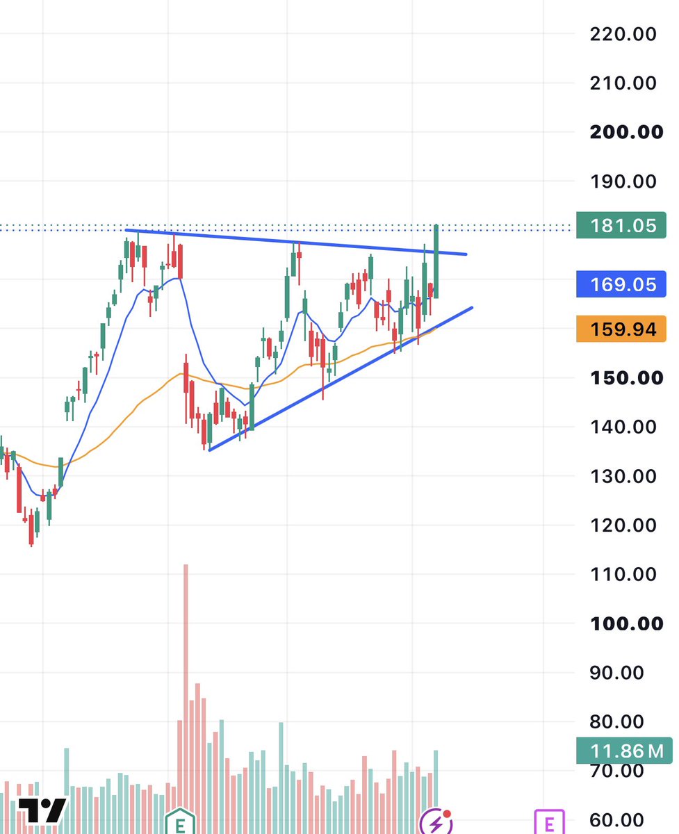 enrichtrades's tweet photo. $ANET

One of the cleanest daily, weekly, &amp; monthly charts I see on the market

Consolidation zone / wedge finally broke with a close over $180

This is ready to blow the top off, next leg incoming https://t.co/u4yJkoYiU8
