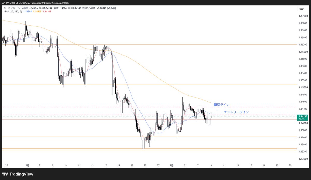 Bacooonegg's tweet photo. ＃XAUUSD　＃EURUSD 
なかなか落ちないな・・
 ゴールドは戻り売り狙ってもいいかも https://t.co/RQpc8e9JbL