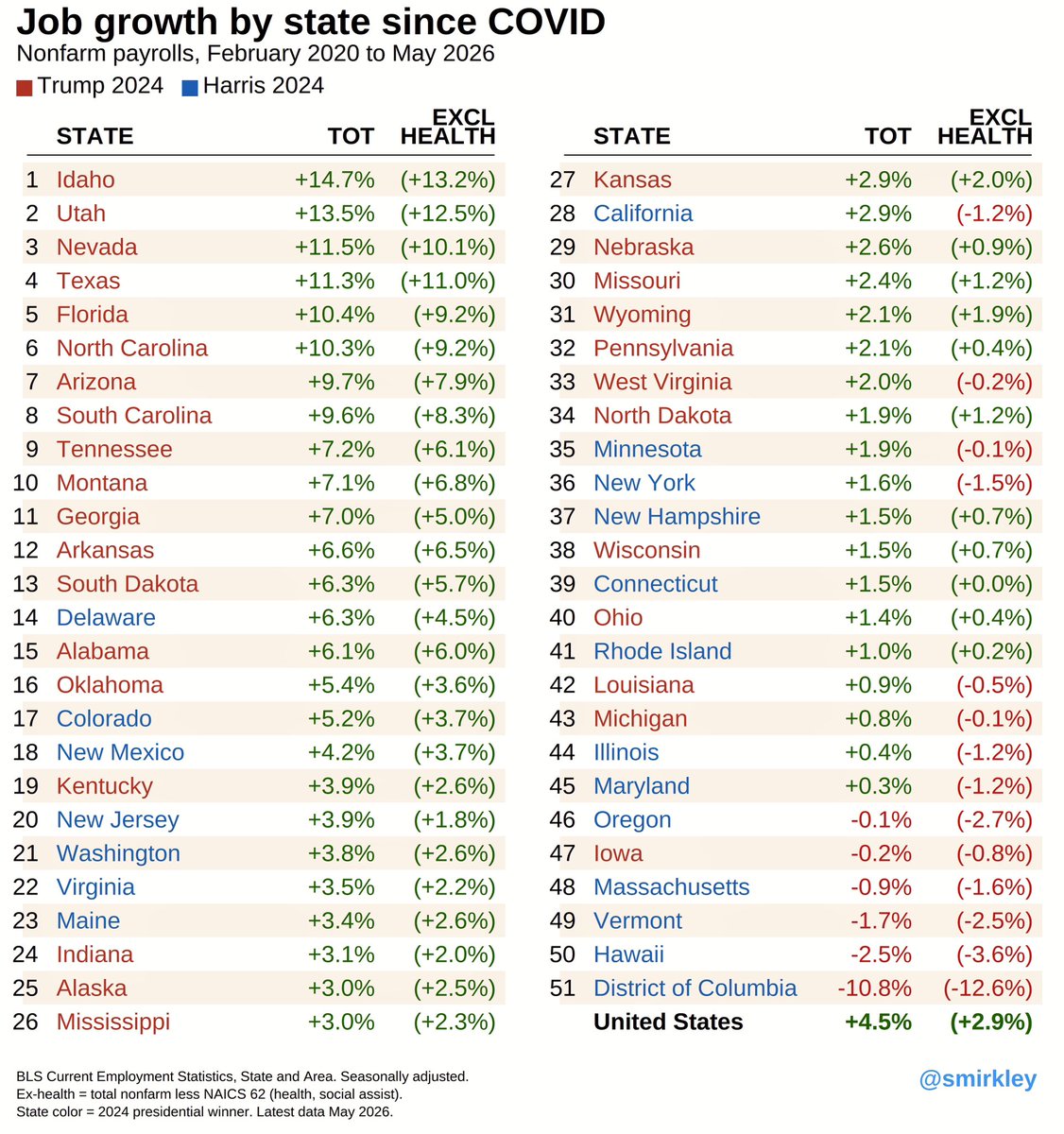 Smirkley's tweet photo. Payroll growth by state since just before COVID shutdowns, &amp; the best growers are all red. Strip out health care &amp; the median Harris state has zero job growth since early 2020. https://t.co/G529j72e0K