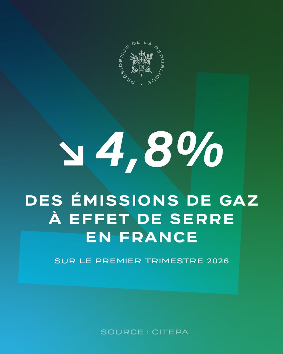 EmmanuelMacron's tweet photo. Les émissions de gaz à effet de serre baissent encore ! On continue. https://t.co/AjbvTsfTDW