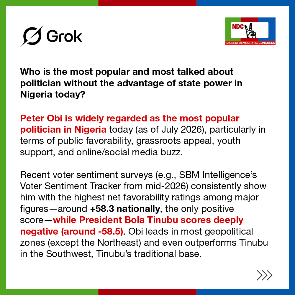 OchiJnr's tweet photo. The numbers don't lie. Peter Obi is, by every independent measure right now, the most popular politician in Nigeria without state power. Period. 

Voter sentiment trackers put his net favorability near plus 58 nationally, the only positive score among major figures, while Tinubu sits near minus 58. Obi leads in nearly every geopolitical zone, even competing in Tinubu's own Southwest base.

This isn't manufactured. It's goodwill built over years, from Anambra to his reputation for prudence and discipline, and it's why younger and urban voters see him as the disruptor the establishment can't absorb or silence.

As for as I am concerned PO is generating this momentum largely on his own, without the full weight of the party behind him. Imagine what this looks like when the NDC matches the energy Nigerians are already bringing.

But we have to "shine our eyes". Popularity on paper does not win an election in Nigeria, and Tinubu will not give up power without a fight. 

Tinubu's MC Oluomo's across known flashpoints, and other rogue actors already positioning themselves, are not going away quietly. They are scheming right now, in the open and in the shadows, and pretending otherwise would be naive. This time has to be different. 

Read my lips: we are not going to court in 2027. We organize now, we protect every vote as it's cast, and we make the outcome undeniable before anyone gets the chance to steal it in a tribunal. 

Enough is enough.