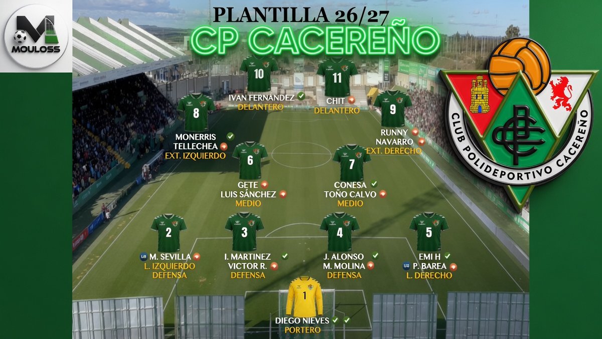 Mouloss's tweet photo. ✍️APUNTES 1ªFederación⚽️

 🔸CP CACEREÑO @CPCacerenoSAD 

🗣️Analizamos los 11 fichajes , uno de los equipos que más se han reforzado y que más han volteado la plantilla 

▪️FICHAJES✍️✔️

📌MANOLO MOLINA @manolomolina_11 , un central sin altibajos , regular y de rendimiento asegurado . Debe ser al dia de hoy el jefe de la defensa . Va a encajar como anillo al dedo . Viene de ser muy protagonista del campeón del Grupo 2 de 2ªRFEF
📌VICTOR , central comodín para cimentar una defensa que necesita cubrir bastiones de la temporada pasada . Otro jugador sin foco pero con argumentos de jugador de club . Va a ir a más 
📌GETE @alvarogete8, medio de trabajo , de regularidad y sin picos de rendimiento altos pero tampoco bajos . Parte de unico medio centro defensivo 
📌LUIS SANCHEZ @luis_sm6 ,otro fichaje importante que empezó como un tiro en la campaña pasada . Toca aspectos de Ajenjo y otros incluso le supera pero en lineas generales buen refuerzo sin compararlo con la figura de la 25/26 
📌TOÑO CALVO @tonocalvo5 , un organizador que no ofrece dudas , con Conesa este perfil está más que cubierto . Buenos medios de perfiles mixtos  
📌PABLO BAREA , un buen lateral sub 23 que reforzará uno de los puestos más cubiertos con el titular , uno de los mejores . Barea da más fuerza al lateral derecho y se puede jugar con el doble lateral en juego 
📌SERGIO NAVARRO @snavarro10_, otro futbolista de reconocida valía que debe resucitar las sensaciones que lo hicieron debutar en el bronce , menos foco pero pieza de banda natural que escasean . Sergio no pregunta , percute una y otra vez . Muy necesario a lo que pide Cobos . Uno de mis jugadores preferidos con menos nombre 
📌OSAMA @Osama_chit9 , delantero centro de bagaje 25/26 donde ha roto el hielo . No es de mis preferidos pero perfil necesario y trabajador para dotar un 9 clásico al plantel . Objetivo superar los dígitos de la campaña pasada .
📌TELLETXEA @itellechea96 , fichaje tapado , fichaje de los mejores bajo mi criterio , es un jugador de talante . Lo tiene todo para ser determinante . Con Monerris que debe crecer , un puesto bien cubierto 
📌RUNNY @ruunnyy10, un ejemplo claro de cómo fichar en 2ªRFEF talento que otros no se atreven . Debe ser una de las revelaciones . Lupa al jugador desde el minuto 1 
📌MARCOS SEVILA  , lateral izquierdo sub 23 de varias canteras de élite y dos equipos titular en 2ªRFEF , va a aportar lo tengo claro . Puede ser sorpresa 

🧐Análisis : Puestos mejorados , puestos que se me quedan cortos pero este Cacereño es perro viejo de sacar rendimiento a las piedras . La campaña pasada es el ejempo y Julio Cobos el director de orquesta y principal figura . Da igual los integrantes de la plantilla,  van a jugar , van a competir sean quien sean . Cómo handicap más negativo es asimilar la segunda campaña en el bronce , la peligrosa campaña que la llaman "la justiciera" . Este grupo adquiere un plus más de nivel con equipos históricos que parten con objetivos ambiciosos y sustituyen a otros más modestos.
Se necesita un delantero más , otro portero que compita el puesto y un lateral izquierdo de empaque 
Me falta un referente global en el equipo o si lo veis ahora yo no le pongo la estrella de Sheriff , la figura de Barrio , Asenjo o Gómez  es alargada 

➡️A la atención de @xpagheto34 y gracias por su colaboración 

#PrimeraFederación
