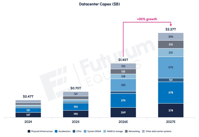 StockSavvyShay's tweet photo. Futurum Equities expects to see 50% growth in datacenter capex in 2027 to $2.3T: 

• Accelerators | 25%
• System DRAM | 25%
• Physical Infrastructure | 17%
• NAND &amp; Storage | 10%
• Networking | 9%
• Other Data Center Systems | 9% 
• CPUs | 4% https://t.co/NWryPKw6mv