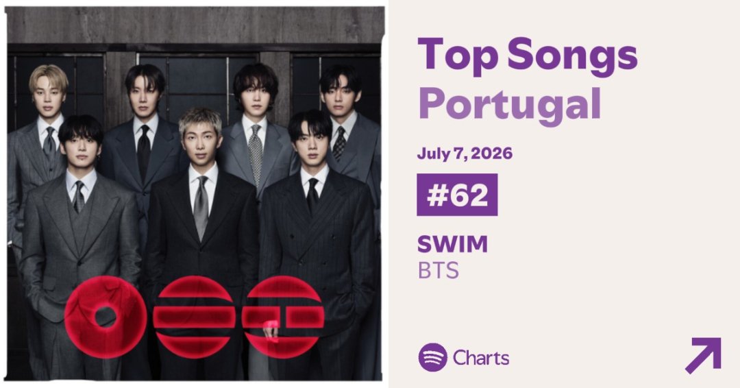 Projeto_Stream's tweet photo. Daily Top Songs - Portugal 🇵🇹 
07/07/26 | #BTS

6🔻#62 • SWIM - 16.630 (-591)

Let's stream 💪💜 https://t.co/U8XrI2nfgc