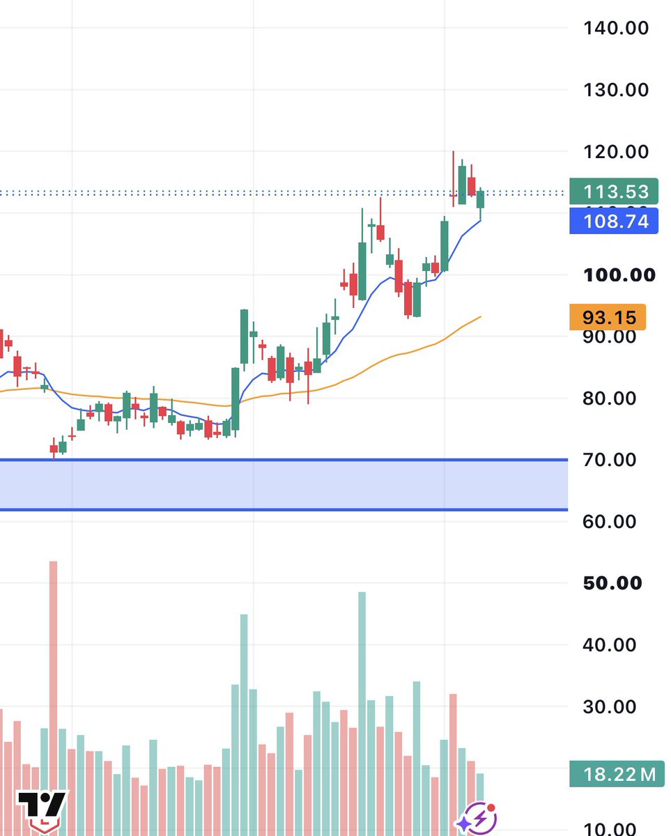 enrichtrades's tweet photo. $HOOD

Consistent higher lows + relative strength

Clean move off the 9EMA, ready for a push back to $120+

I expect this chart to deliver for the rest of 2026 https://t.co/8OOiPGdqjp