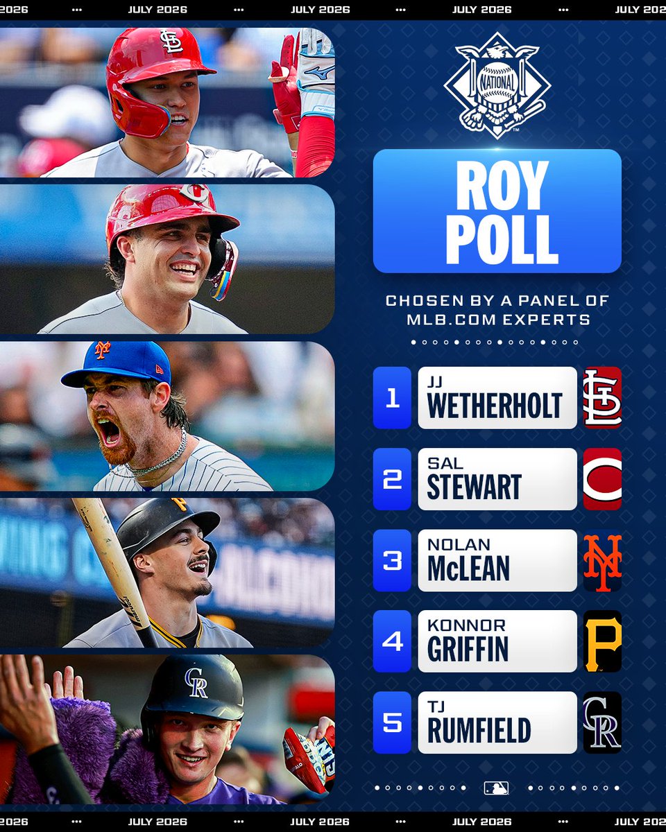 MLB's tweet photo. JJ Wetherholt holds the top spot in the latest NL Rookie of the Year Poll 💪 https://t.co/95vB8MeWtf
