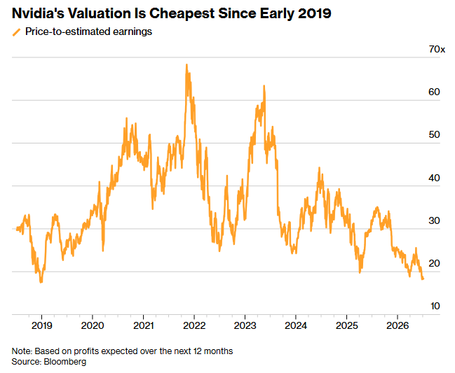 Barchart's tweet photo. Nvidia is now trading at its cheapest valuation in more than 7 years 🚨 Since that time, $NVDA has soared almost 6,000% 🤯 👀 https://t.co/r8oj61x982