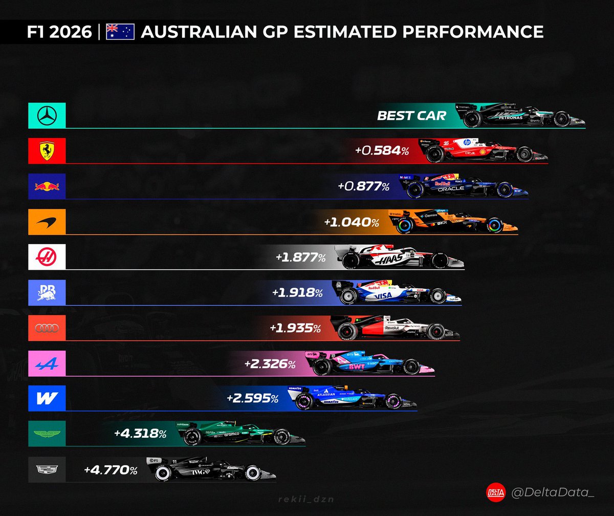 CadillacF1News_'s tweet photo. We can see below how Cadillac have improved so far after 9 rounds into the 2026 season📈 https://t.co/DqepKu3vih