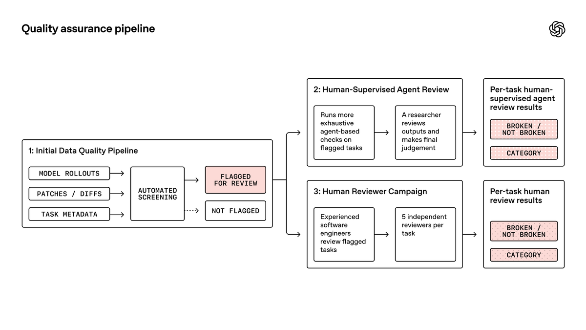 Audit Finds SWE-Bench Pro Unreliable for AI Coding Benchmarking