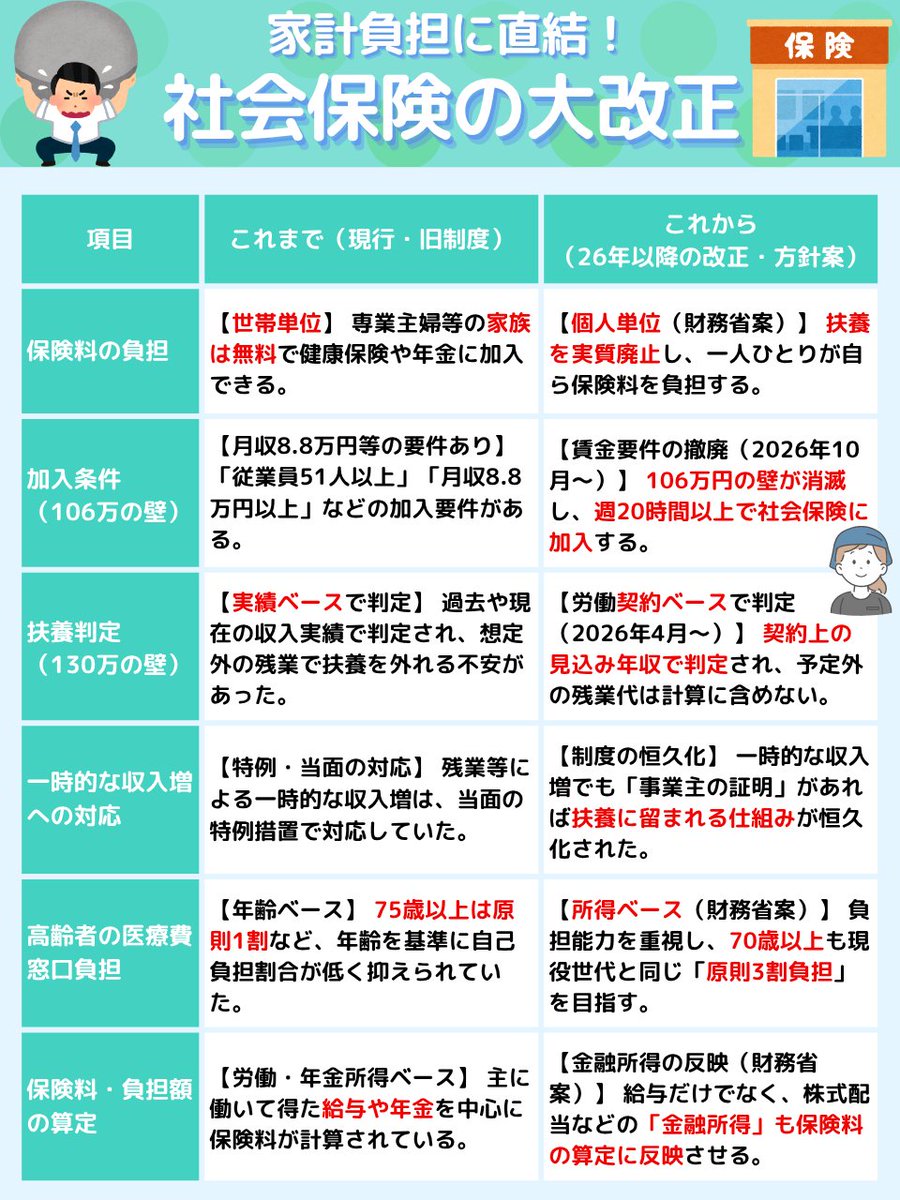junjun_zz_'s tweet photo. ●まとめ
・社会保険の扶養（0円）が実質廃止される可能性
・「世帯」から「個人」へ、年収130万円の壁も消滅へ
・年間6.5万〜8.2万円の負担増シナリオも
・健保組合の赤字と「専業主婦ずるい」の声が背景
・まだ案の段階だが、夏に向けて議論が加速していく

他の改正もあわせて図解でまとめ↓
家計に直結する大改正なので、
今後の流れを追うためにブクマ推奨です：
