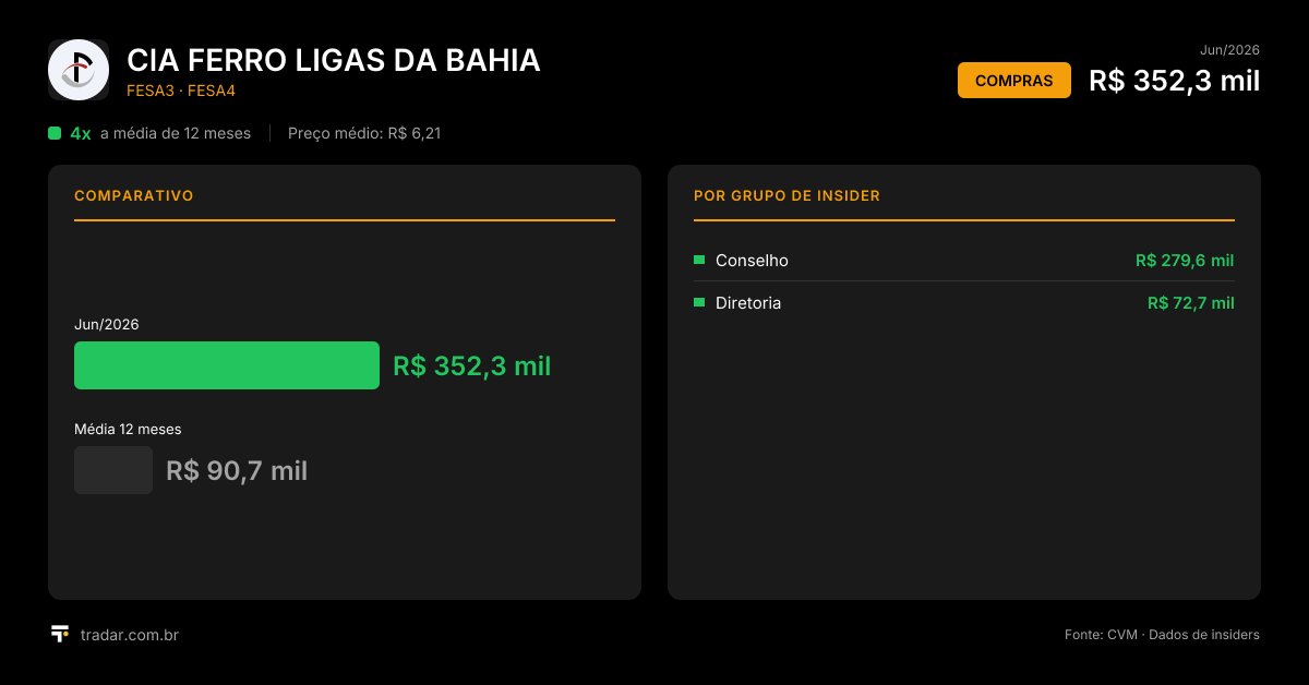 tradar_br's tweet photo. Por que os insiders da CIA FERRO LIGAS DA BAHIA - FERBASA acabaram de comprar R$ 352,3 mil líquidos em ações?
4x a média dos últimos 12 meses.
Preço médio: PN = R$ 6,21
Convicção assim não surge do nada.
https://t.co/81nyYDSSoG · $FESA3 #FESA3 $FESA4 #FESA4 https://t.co/igdKjFmFdN