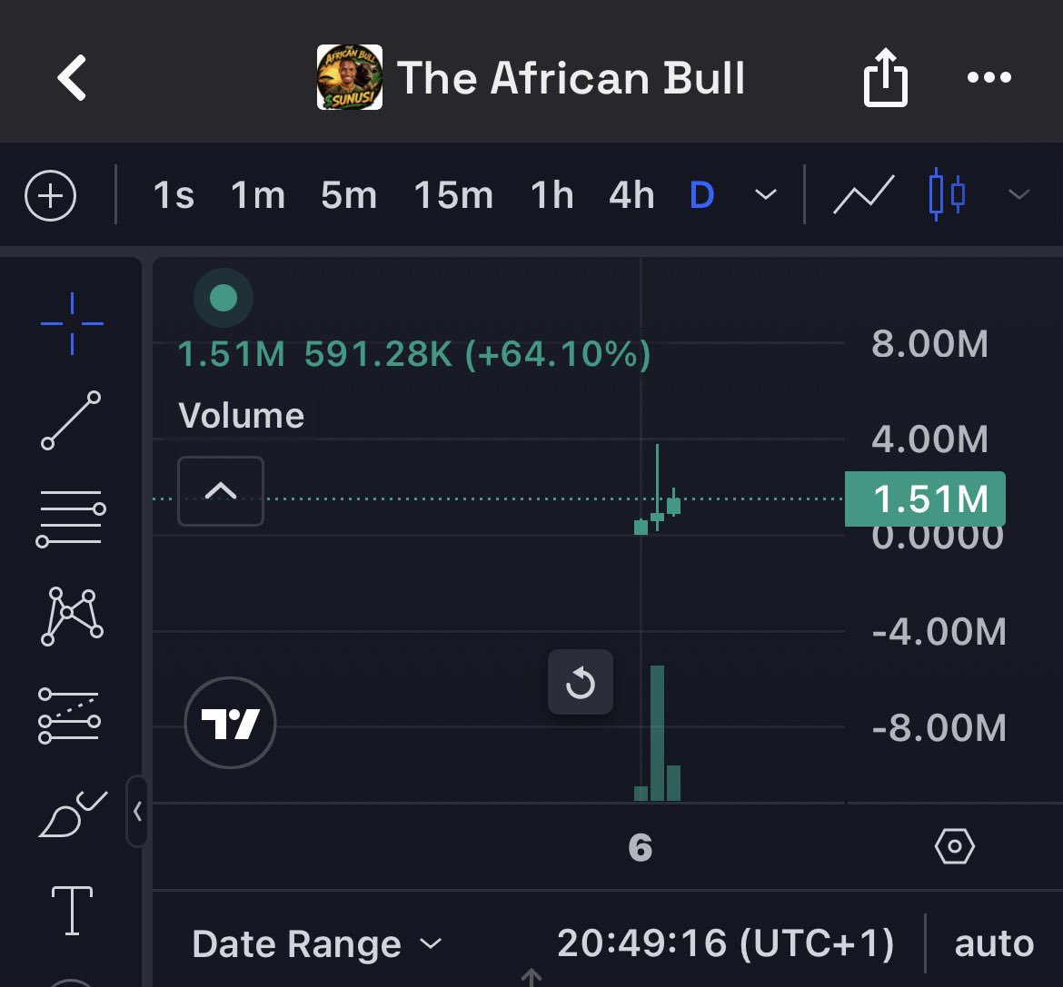 YoungMulla2018's tweet photo. Despite today’s crypto market downturn, which saw the prices of many major cryptocurrencies and altcoins decline sharply, $SUNUSI has remained remarkably resilient, holding strong around the $1.5M market cap. https://t.co/SKQUtnaRx2
