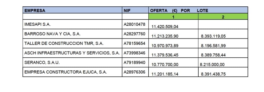IESMolinosGtafe's tweet photo. @avvlosmolinos @ConfapaMadrid @VenaMareaVerde @EducaFRAVM @CCOOEducaMa @ugt_educamadrid Actualización Portal de Contratación de la CAM: De los 14.581.424,44€ que partía la licitación del IES, estas son las ofertas a la BAJA que se han presentado para el #IESLosMolinosGetafeYa (lote 1).
@avvlosmolinos https://t.co/urFMH2pKEK