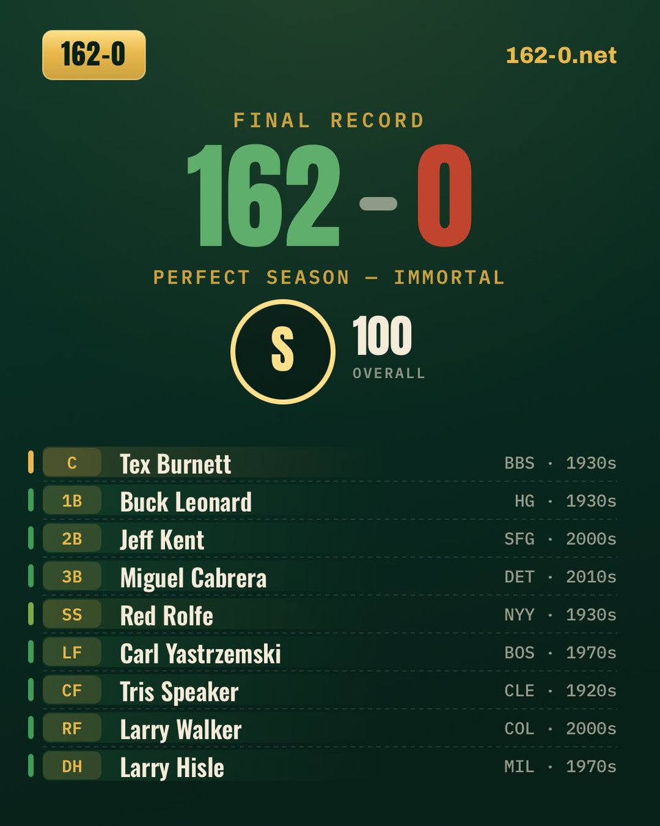 EILoboBlanco's tweet photo. I went 162-0 (Grade S) in 162-0. Can you build a roster that goes undefeated? https://t.co/2aIBVo4u1d https://t.co/VnZjFldjuq