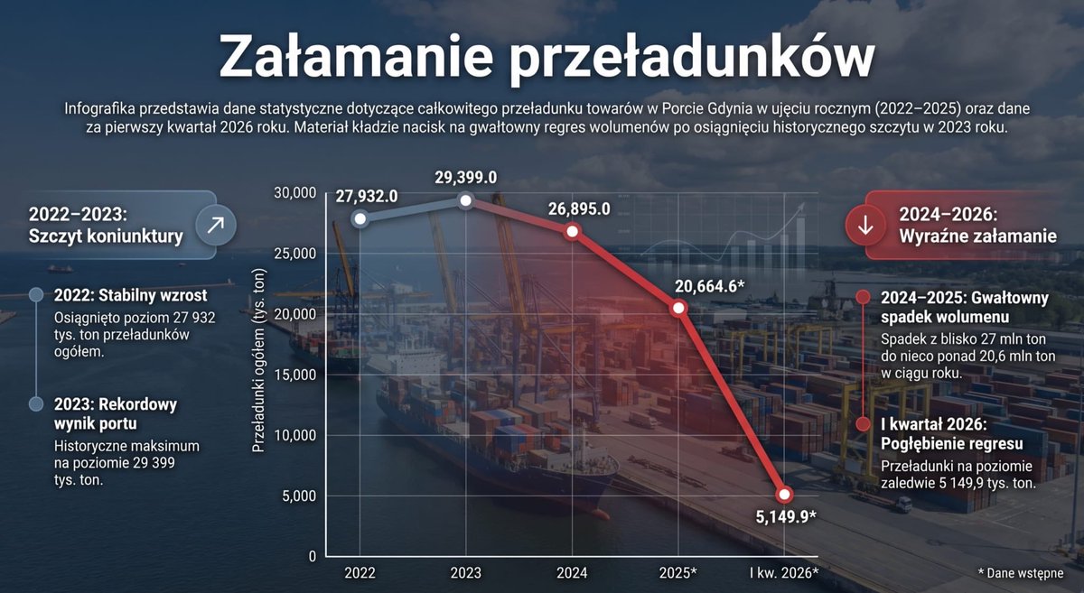 marekgrobarczyk's tweet photo. Nasz rząd dążył do wzrostu znaczenia Polski w Europie Środkowo-Wschodniej jako kluczowego hubu transportowego, gazowego oraz logistycznego.

Tusk w niecałe trzy lata zrobił z Polski Mitteleuropę. Niemieckie nagrody już ma. Do czego jeszcze posunie się Donald Tusk, żeby zadowolić kanclerza Merza???