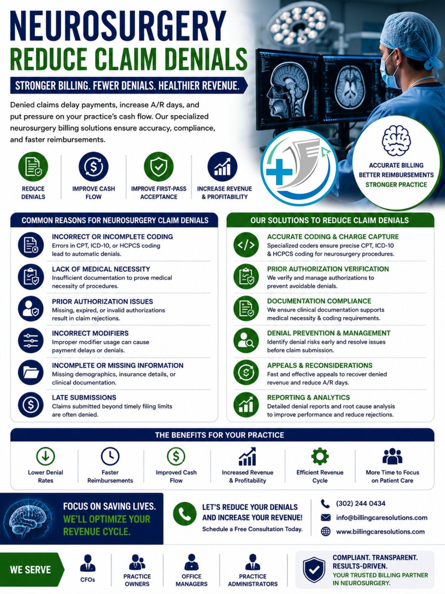 billingcaresol's tweet photo. High neurosurgery claim denials are costing your practice more than you think.

For CFOs, Practice Owners, Office Managers, and Practice Administrators, every denied claim impacts cash flow, increases A/R days, and adds unnecessary administrative costs.

Our Neurosurgery Reduce Claim Denials strategy focuses on:

✅ Accurate CPT, ICD-10 & HCPCS coding
✅ Prior authorization verification
✅ Documentation compliance
✅ Modifier accuracy
✅ Root-cause denial analysis
✅ Faster appeals & reimbursement

Reduce denials. Improve first pass claim acceptance. Strengthen your revenue cycle.
https://t.co/qw2xWQWd6d
#Neurosurgery #NeurosurgeryBilling #PracticeManagement #RevenueCycleManagement #RCM #HealthcareFinance #PracticeAdministrator #PracticeOwner #MedicalBilling #ClaimDenials