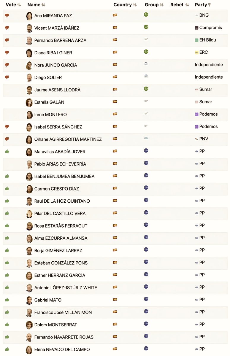 marcvidal's tweet photo. ¿TÚ HAS VOTADO ESTO? ¿TE PIDIERON OPINIÓN? 

Aquí salen bien RETRATADOS los eurodiputados españoles que les parece bien volver a votar (obviamente para imponerlo) el Chat Control que ya se había votado que NO previamente... esta es la dramática historia 👇 

Mañana el Parlamento Europeo intenta aprobar por la puerta de atrás una ley que ya rechazó dos veces.

En marzo cayó con 311 votos en contra. Perdieron. Y en vez de aceptarlo, la presidencia de la Eurocámara y el PPE han montado la jugada: colar la misma propuesta por la vía de urgencia, la que exige mayoría absoluta para bloquearla en lugar de mayoría simple.

¿Y los eurodiputados que no voten mañana, en pleno agosto parlamentario? Cuentan como sí. No como abstención. Por lo que NO hace falta convencer a nadie. Basta con vaciar el hemiciclo en verano.

Esto no es debate democrático. Es ingeniería de mayorías para colar por la puerta trasera lo que la propia cámara ya tumbó en la puerta principal.

Cuando pierdes una votación, cambias las reglas de la votación. Así se gobierna ahora en Bruselas.

Pero el asunto va más allá del chat control, la cosa va de identificador digital que se presentará el 13 de julio. La cruzada por el control social es absolutamente brutal.

VIDEO: https://t.co/HIrrYAdlFK