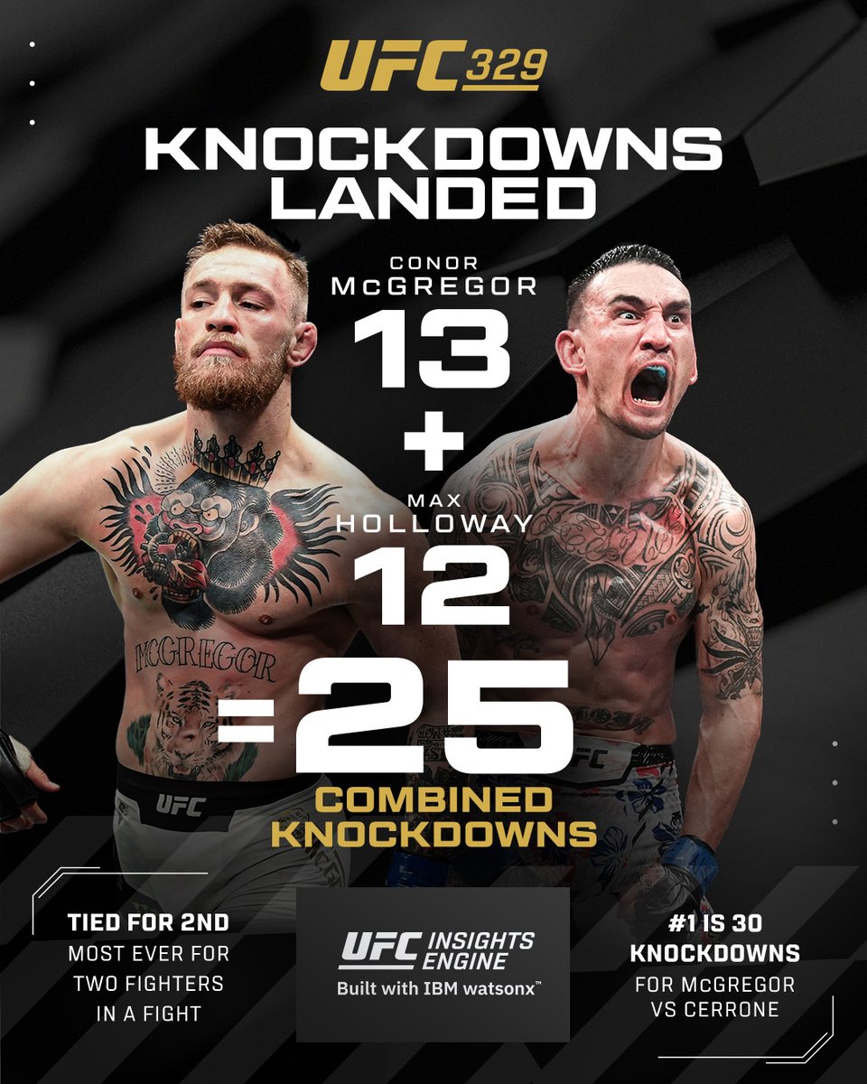 ufc's tweet photo. A LEGENDARY FIGHT

@TheNotoriousMMA and @BlessedMMA  hold a combined 25 knockdowns landed, tied for the second most knockdowns landed by two fighters in a UFC fight! Who will get the win at #UFC329?

[ B2YB UFC Insights Engine powered by IBM watsonx ] https://t.co/utUYQ9DXdZ