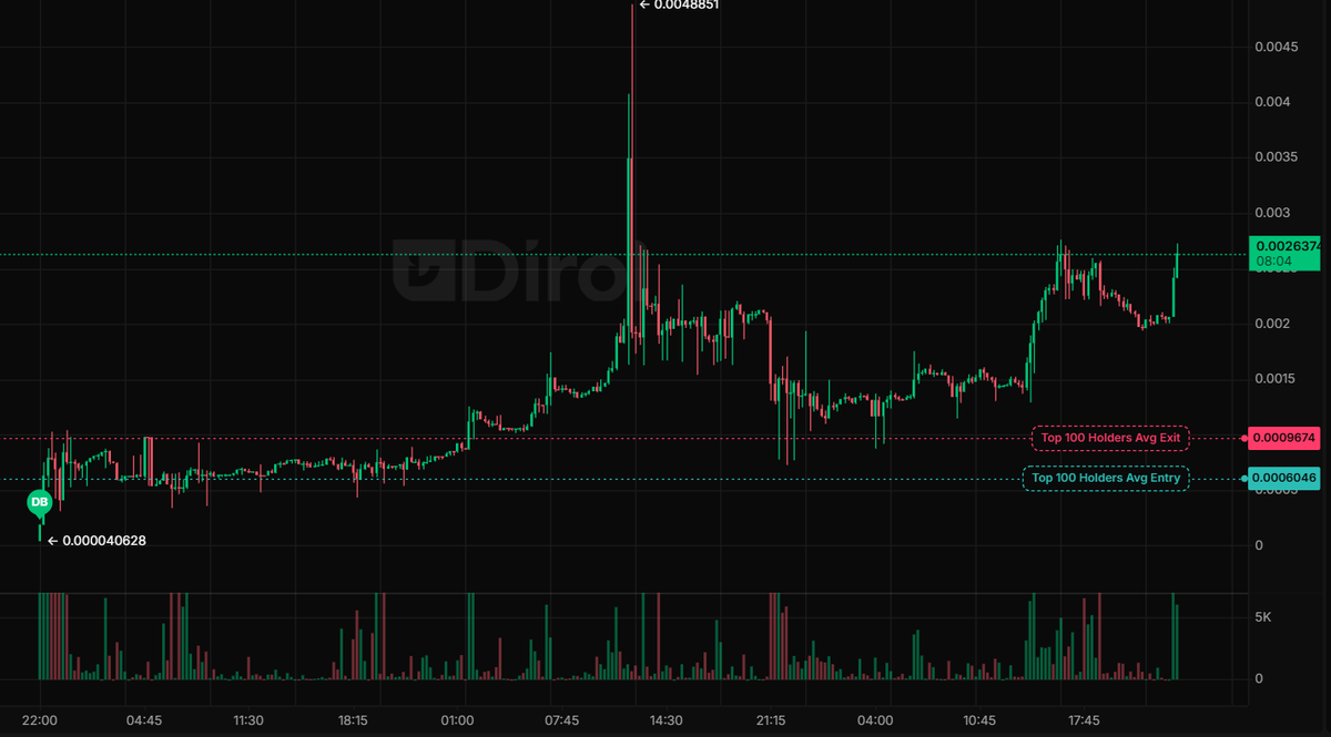 Sunonphyse's tweet photo. $JAMES is back to its ATH🐂

Wen $6.7M? https://t.co/HECunJklnD