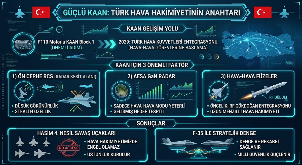 KAANTF_23's tweet photo. 🚩KAAN ilk Filolarda F110 kullanımı ne anlama gelecek?