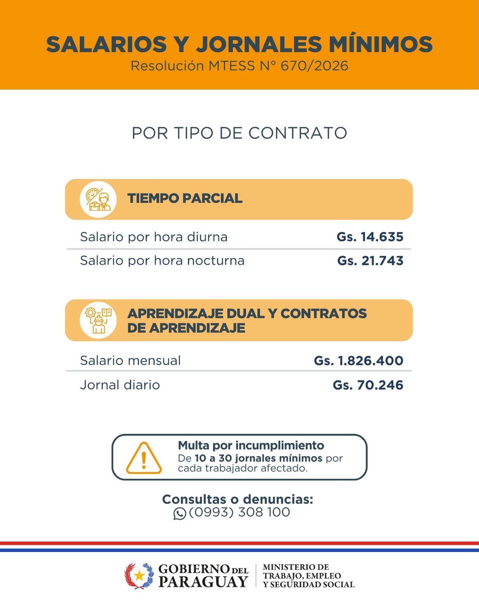 MTESS_PY's tweet photo. #SalarioMínimo| Ministerio de Trabajo reglamentó el reajuste de salarios y jornales mínimos para trabajadores del sector privado

A través de la Resolución Nº 670/2026, el Ministerio de Trabajo reglamentó los salarios, jornales y demás valores mínimos resultantes del reajuste dispuesto para las actividades diversas no especificadas, actividades especificadas y profesiones escalafonadas del sector privado en todo el territorio nacional.

La disposición rige desde el 1 de julio de 2026 y establece un incremento del 5% del salario mínimo, conforme al Decreto Nº 6225 del 17 de junio de 2026.

La normativa establece los valores correspondientes a jornadas diurnas y nocturnas, contratos a tiempo parcial, el régimen de aprendizaje y aprendizaje dual, además de la fórmula para el cálculo de la remuneración correspondiente a la jornada mixta de trabajo.

Asimismo, fueron actualizados los salarios y jornales mínimos correspondientes a diversas actividades y profesiones con remuneraciones diferenciadas, considerando las particularidades de cada sector. (En las imágenes compartimos algunos de estos salarios mínimos diferenciados).

Los empleadores deben exhibir en lugares visibles de los centros de trabajo los salarios mínimos vigentes. 

El incumplimiento del pago del salario mínimo constituye una infracción sancionable con multas de entre 10 y 30 jornales mínimos por cada trabajador afectado.

📲 Para consultas o denuncias, el MTESS habilita el WhatsApp: (0993) 308 100.

📄 Consultá la Resolución N.º 670/2026:
https://t.co/lJgWmLAGAb