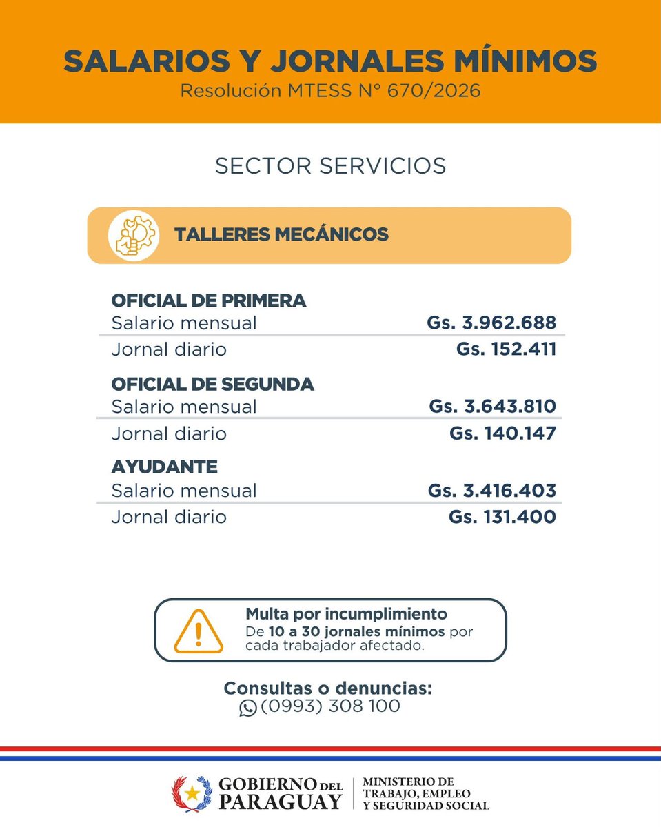 MTESS_PY's tweet photo. #SalarioMínimo| Ministerio de Trabajo reglamentó el reajuste de salarios y jornales mínimos para trabajadores del sector privado

A través de la Resolución Nº 670/2026, el Ministerio de Trabajo reglamentó los salarios, jornales y demás valores mínimos resultantes del reajuste dispuesto para las actividades diversas no especificadas, actividades especificadas y profesiones escalafonadas del sector privado en todo el territorio nacional.

La disposición rige desde el 1 de julio de 2026 y establece un incremento del 5% del salario mínimo, conforme al Decreto Nº 6225 del 17 de junio de 2026.

La normativa establece los valores correspondientes a jornadas diurnas y nocturnas, contratos a tiempo parcial, el régimen de aprendizaje y aprendizaje dual, además de la fórmula para el cálculo de la remuneración correspondiente a la jornada mixta de trabajo.

Asimismo, fueron actualizados los salarios y jornales mínimos correspondientes a diversas actividades y profesiones con remuneraciones diferenciadas, considerando las particularidades de cada sector. (En las imágenes compartimos algunos de estos salarios mínimos diferenciados).

Los empleadores deben exhibir en lugares visibles de los centros de trabajo los salarios mínimos vigentes. 

El incumplimiento del pago del salario mínimo constituye una infracción sancionable con multas de entre 10 y 30 jornales mínimos por cada trabajador afectado.

📲 Para consultas o denuncias, el MTESS habilita el WhatsApp: (0993) 308 100.

📄 Consultá la Resolución N.º 670/2026:
https://t.co/lJgWmLAGAb