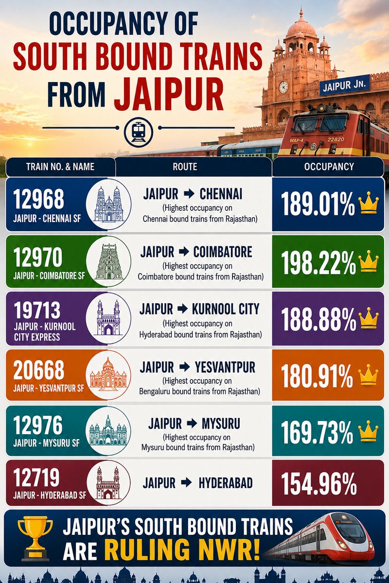 JaipurRailways's tweet photo. Jaipur's South Sister Trains Lead All South Bound Trains from Rajasthan

🥇 Jaipur → Coimbatore
🥈 Jaipur → Chennai Central
🥉 Jaipur → Kurnool City
🏅 Jaipur → Yesvantpur
🏅 Jaipur → Mysuru
🏅 Jaipur → Hyderabad

Source - (RTI) 

#Jaipur #Bengaluru #Chennai #Hyderabad https://t.co/0ZTkdZQIj0