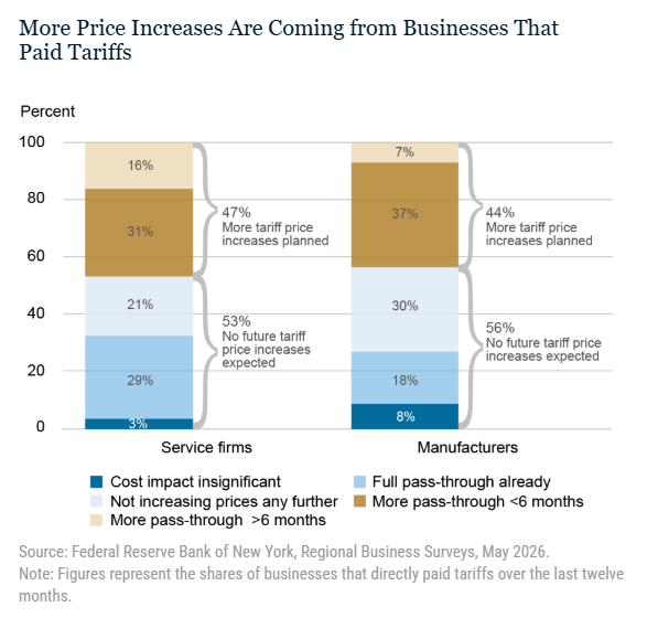 NickTimiraos's tweet photo. From the NY Fed: Tariff pass-through isn't done. Almost half of tariff-paying firms say more price increases are still coming as they've opted to spread higher input costs out over a longer timeline
("'one-time' does not mean 'all at once.'") https://t.co/kBm914Jk8S https://t.co/th0iV1PTOa