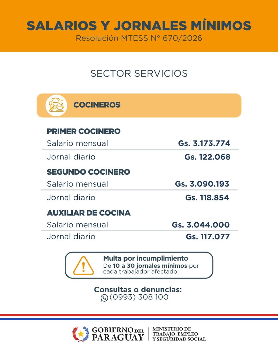 MTESS_PY's tweet photo. #SalarioMínimo| Ministerio de Trabajo reglamentó el reajuste de salarios y jornales mínimos para trabajadores del sector privado

A través de la Resolución Nº 670/2026, el Ministerio de Trabajo reglamentó los salarios, jornales y demás valores mínimos resultantes del reajuste dispuesto para las actividades diversas no especificadas, actividades especificadas y profesiones escalafonadas del sector privado en todo el territorio nacional.

La disposición rige desde el 1 de julio de 2026 y establece un incremento del 5% del salario mínimo, conforme al Decreto Nº 6225 del 17 de junio de 2026.

La normativa establece los valores correspondientes a jornadas diurnas y nocturnas, contratos a tiempo parcial, el régimen de aprendizaje y aprendizaje dual, además de la fórmula para el cálculo de la remuneración correspondiente a la jornada mixta de trabajo.

Asimismo, fueron actualizados los salarios y jornales mínimos correspondientes a diversas actividades y profesiones con remuneraciones diferenciadas, considerando las particularidades de cada sector. (En las imágenes compartimos algunos de estos salarios mínimos diferenciados).

Los empleadores deben exhibir en lugares visibles de los centros de trabajo los salarios mínimos vigentes. 

El incumplimiento del pago del salario mínimo constituye una infracción sancionable con multas de entre 10 y 30 jornales mínimos por cada trabajador afectado.

📲 Para consultas o denuncias, el MTESS habilita el WhatsApp: (0993) 308 100.

📄 Consultá la Resolución N.º 670/2026:
https://t.co/lJgWmLAGAb