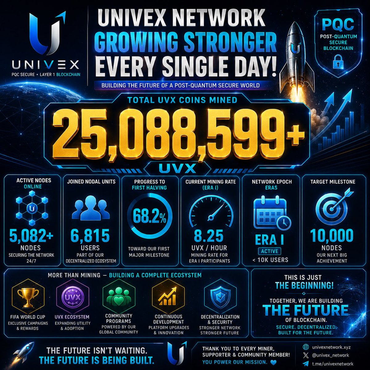 Univex_Network's tweet photo. ⸻
🚀 UNIVEX NETWORK CONTINUES TO GROW — ONE MILESTONE AT A TIME.
The Univex ecosystem is advancing steadily, and every day our network becomes stronger, more secure, and more decentralized.
📊 Latest Network Statistics:
🔹 25,088,599+ UVX successfully mined across the network.
🔹 6,815 Active Nodes participating in our decentralized ecosystem.
🔹 68.2% Progress toward our first major Halving milestone.
🔹 5,082+ Nodes Online actively securing the network.
🔹 8.25 UVX/Hour current mining rate for Era I participants.
These numbers represent much more than statistics—they reflect the commitment of a growing global community helping build the foundation of a next-generation Post-Quantum Secure Layer-1 Blockchain.
As adoption continues to accelerate, the Univex Halving Matrix is moving closer to its first major milestone, introducing increasing digital scarcity while rewarding early supporters who believed in the vision from the very beginning.
Beyond mining, the Univex ecosystem continues to expand through:
✅ Continuous platform improvements.
✅ FIFA World Cup community campaigns.
✅ UVX ecosystem utilities.
✅ Community contribution programs.
✅ Progressive decentralization and security enhancements.
Our mission has always been clear:
🌍 Build a secure, scalable, community-driven blockchain designed for the post-quantum era.
This is only the beginning.
The strongest networks are not built overnight—they are built step by step, milestone by milestone, together with an active global community.
Thank you to every miner, supporter, contributor, and community member who continues to believe in the future of Univex Network.
🚀 The Future Isn’t Waiting. The Future Is Being Built.
#UnivexNetwork #UVX #Blockchain #Layer1 #PostQuantum #PQC #Web3 #Crypto #Mining #DePIN #BuildInPublic #FutureTech #Decentralization
