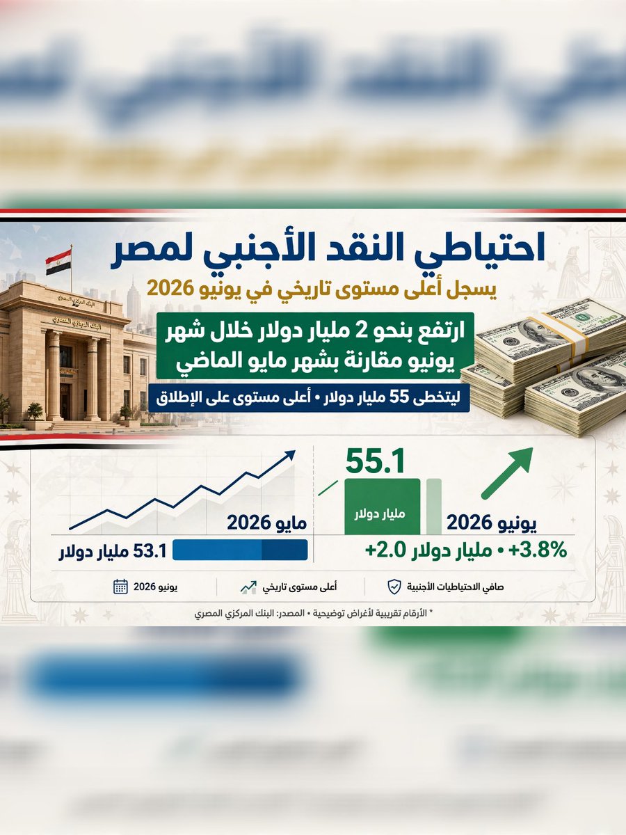 Chat_Channel6's tweet photo. ارتفع احتياطي النقد الأجنبي في #مصر بنحو ملياري دولار خلال شهر يونيو مقارنة بشهر مايو الماضي ليتخطى 55 مليار دولار مسجلا أعلى مستوى تاريخي له، بحسب بيانات #البنك_المركزي_المصري. https://t.co/NjYqt8keVI
