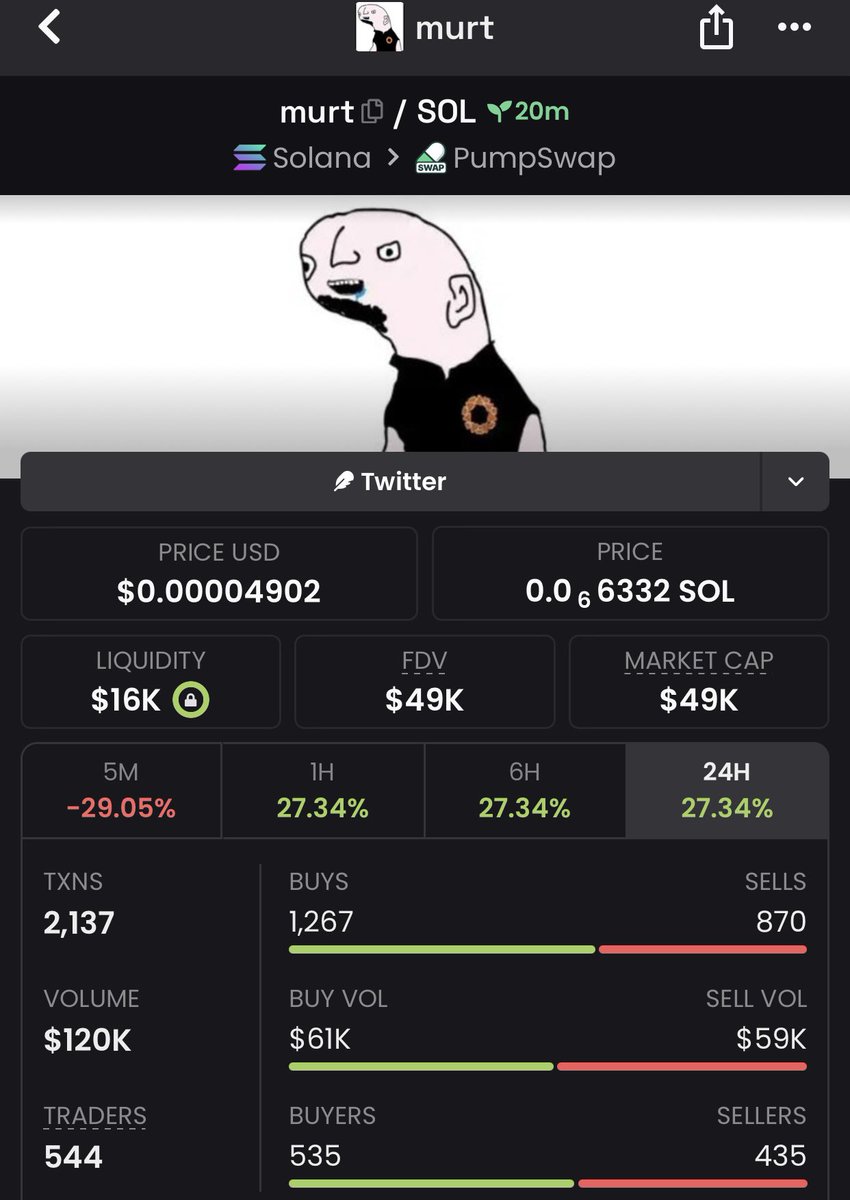 chain__edge's tweet photo. Snagged $murt 

Via my private tg

At  $49k mcap

Address; CHaKvkaRyt49GnnS6bXs6oBRLDMQ3XwkYsmueawz9vSY

#murt #binance https://t.co/ZGMAaPRgsG