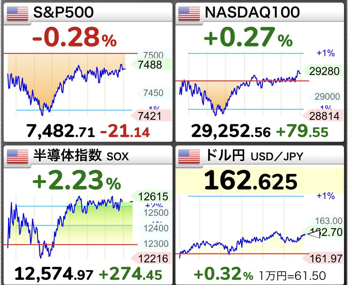 toruoka2016's tweet photo. S&amp;P500は少し下落⤵️

トランプ氏はイラン停戦合意を「終わったと思う」と発言😇米軍は空爆を開始

まずは平和になってほしいものです🕊️引き続き、長期・分散・低コストでいきましょう https://t.co/mhLE65t56v