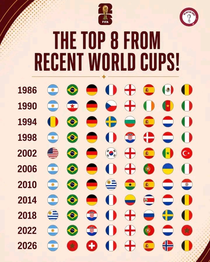 GoQatar_2022's tweet photo. 🏆 The World Cup's final eight are set!

From 1986 to 2026, these are the nations that have reached the FIFA World Cup Quarter-finals in every tournament. 🌍⚽ https://t.co/UDqBpVtxjQ
