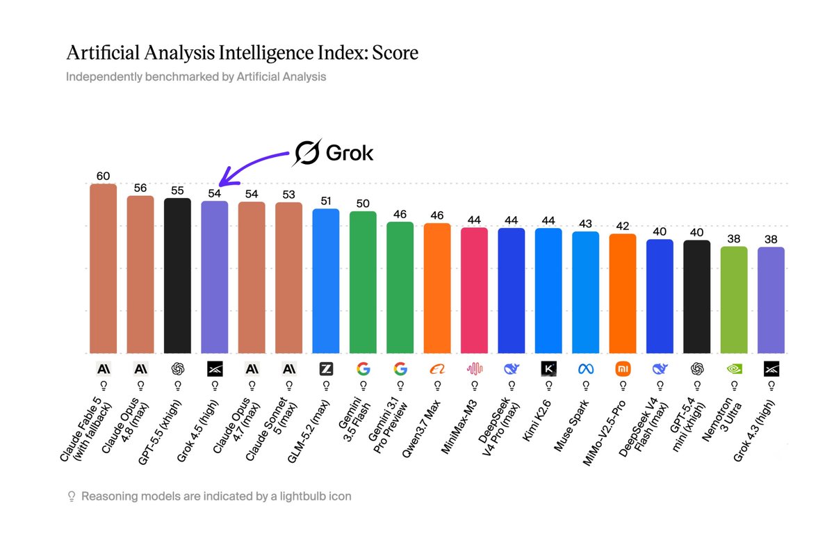 XFreeze's tweet photo. Grok 4.5 High just ranked #4 on Artificial Analysis with a score of 54, right next to GPT-5.5 Xhigh at 55 and Claude Opus 4.8 Max at 56

Grok 4.5 is now officially back in the Top Frontier league https://t.co/WqWJySimAj