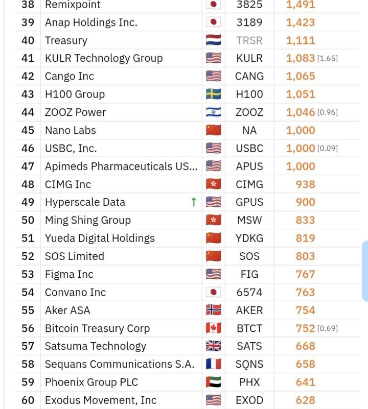 bosssolom's tweet photo. 📊  AI data center developer Hyperscale Data has purchased an additional 50.65 Bitcoin, bringing its total holdings to 899.65 BTC. 

Bitcoin 100 Ranking: 49. https://t.co/iI0mckZAwL