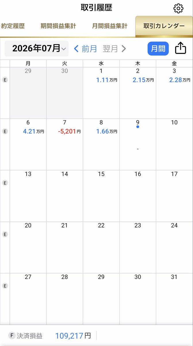 ux9wgg's tweet photo. 7月8日 ＋16,691円
年初 ＋137,338円
 途中までマイナス3万だったけど夜捲れて良かったー https://t.co/F0e2LXlXKC