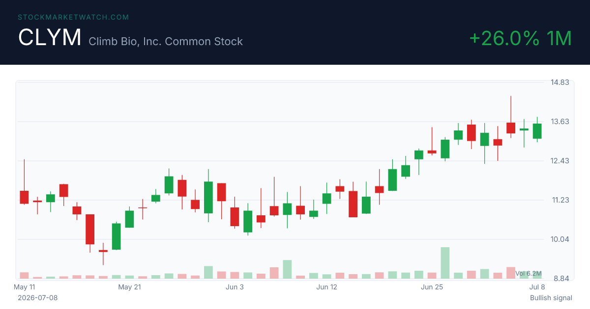 smw_network's tweet photo. Dow falls 1.1% on oil surge and hawkish Fed; Nasdaq gains 0.2%

Dow -1.1% · S&amp;P 500 -0.3% · Nasdaq +0.2%

📈 Top bullish signal on our scan: $CLYM (RSI 66, RS rank 99) https://t.co/3582ZTu80s