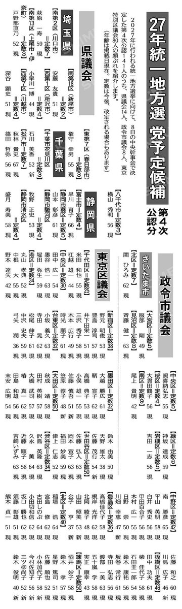 ikedatake4's tweet photo. ２７年統一地方選党予定候補＝第４次公認分
 #公明新聞電子版 2026年07月09日付 https://t.co/wN05xNGZea https://t.co/VVPyVMyEzb