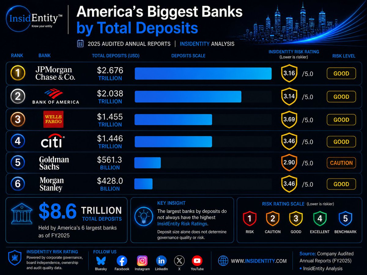 InsidEntity's tweet photo. America's six biggest banks hold $8.6 trillion.

The biggest one isn't the safest.

Deposit size tells you how much a bank holds. It says nothing about how well it's governed. 

The bank with the most deposits scores 3.16.

The only caution flag on the board belongs to one of the smallest.

Bigger isn't safer. It's just bigger.

See how all six score by governance, not by size, at https://t.co/kB8cTukc81

#InsidEntity #KnowYourEntity