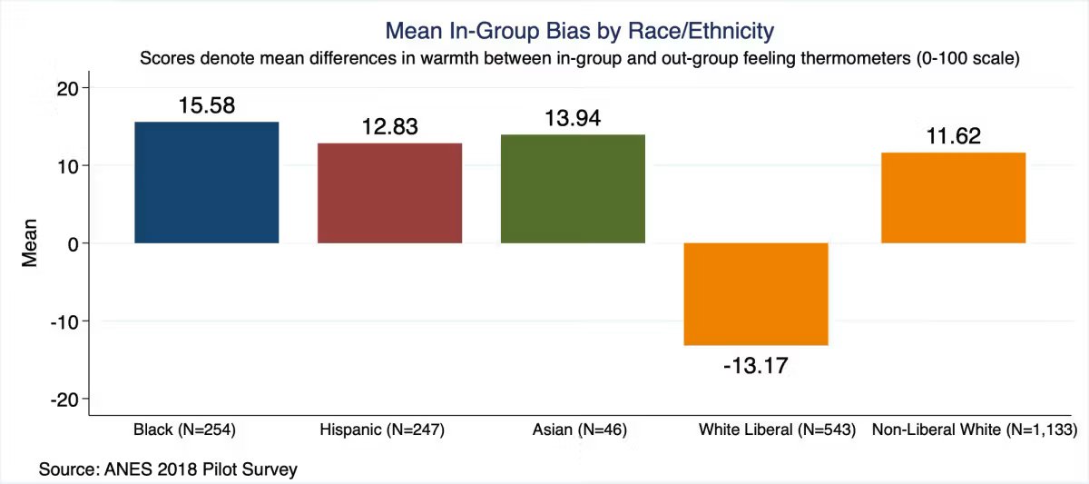 kevinnbass's tweet photo. Since almost everyone white who is running our institutions is a liberal

And since white conservatives are excluded

And since all other races are racist against whites too

Anti-white racism becomes the universally acceptable form of racism in Western institutions https://t.co/2jAiM3AljF