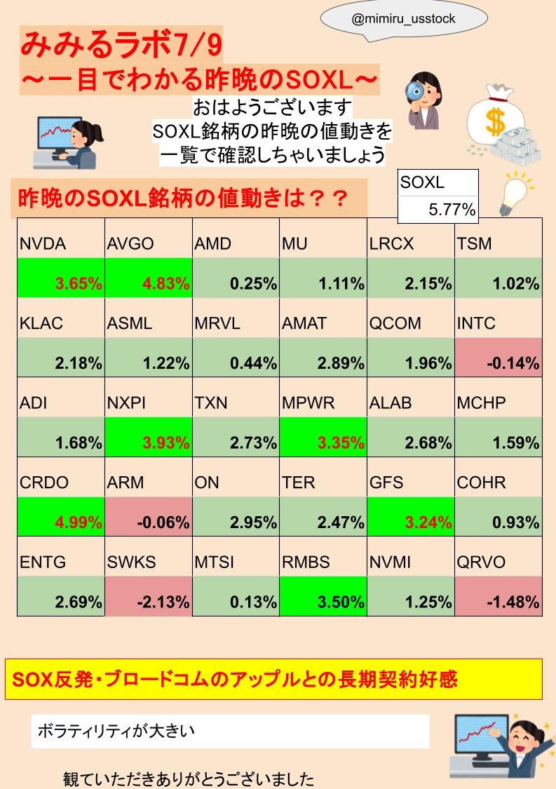 mimiru_usstock's tweet photo. おはみみるん🌸
みみるラボ🥰
一目でわかる昨晩のNASDAQ100,SOXL
ナスダック100反発
全体で見ると約6割は下落と流れはいまいち
エヌビディアやブロードコムが押上げ

SOXL反発
アップルと複数年契約締結のブロードコムがけん引
中国がH200の購入を主要AI企業に認める動きでエヌビディア上昇 https://t.co/LaFSEVYvOy
