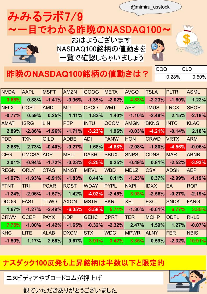 mimiru_usstock's tweet photo. おはみみるん🌸
みみるラボ🥰
一目でわかる昨晩のNASDAQ100,SOXL
ナスダック100反発
全体で見ると約6割は下落と流れはいまいち
エヌビディアやブロードコムが押上げ

SOXL反発
アップルと複数年契約締結のブロードコムがけん引
中国がH200の購入を主要AI企業に認める動きでエヌビディア上昇 https://t.co/LaFSEVYvOy