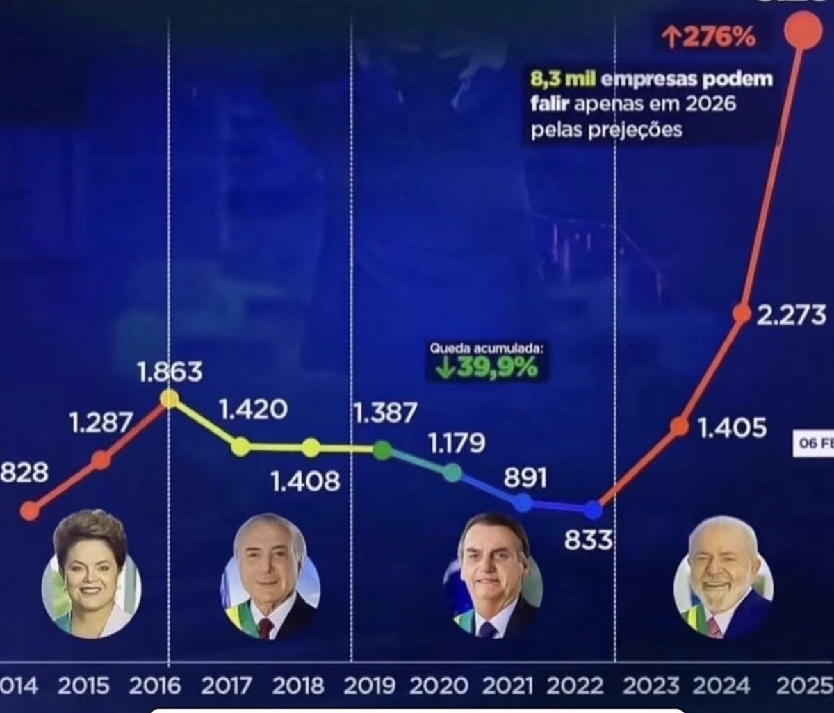brasilsemPT_'s tweet photo. @pedrorousseff Lula é ladrão!!
quebrou o Brasil pra comprar bandidos!! https://t.co/AiAeXsvO5s