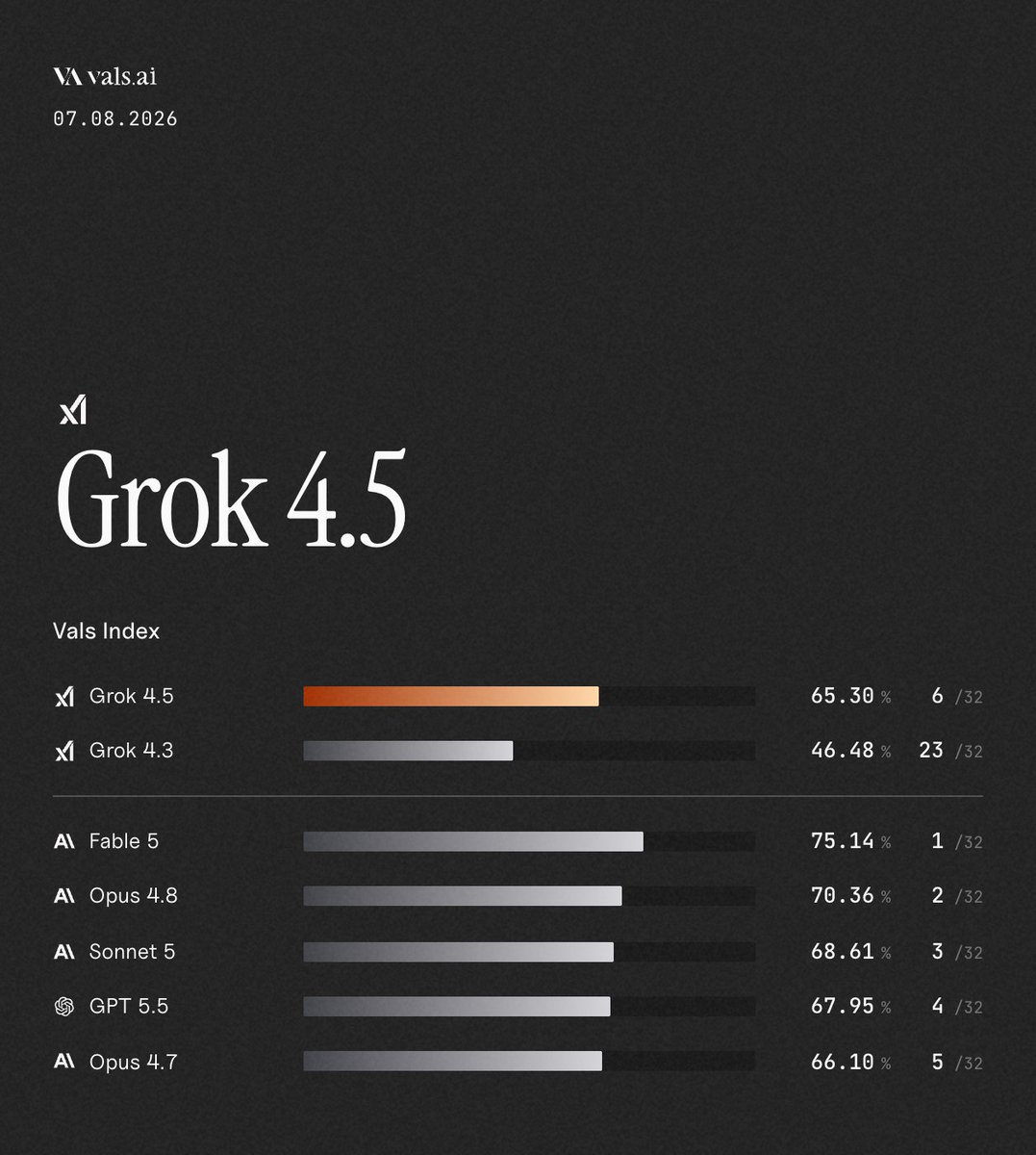 ValsAI's tweet photo. The much-anticipated Grok 4.5 is here, landing at #6 on the Vals Index (65.3%) and nearly 20 percentage points better than Grok 4.3. https://t.co/bWlZsdV73B