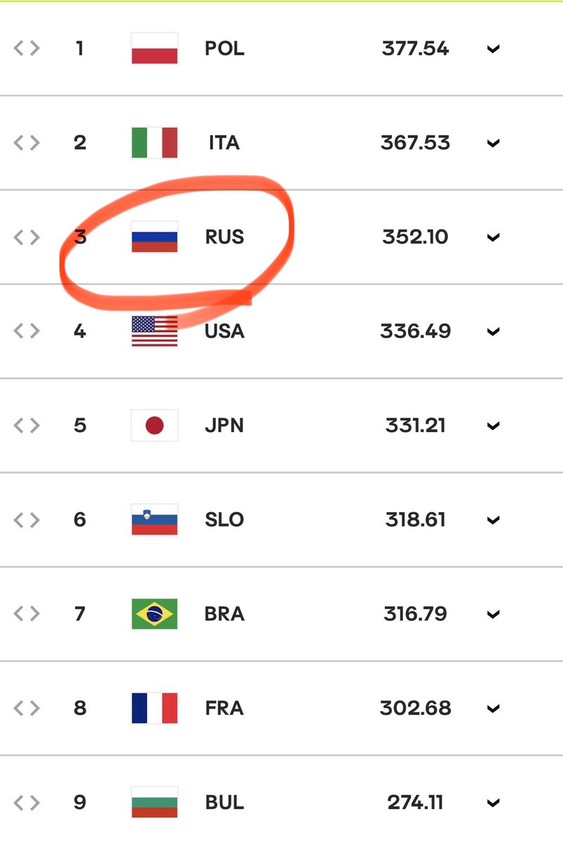 vb_tawagoto's tweet photo. #バレーボール 
ロシアが世界ランキングに復活！

男子3️⃣位
女子9️⃣位

これはロス五輪出場枠にも大きく影響しそう
日本としてはここに巻き込まれたくないので
やはり今年のアジア選手権で絶対に取りたい https://t.co/9wEGgsiL1H