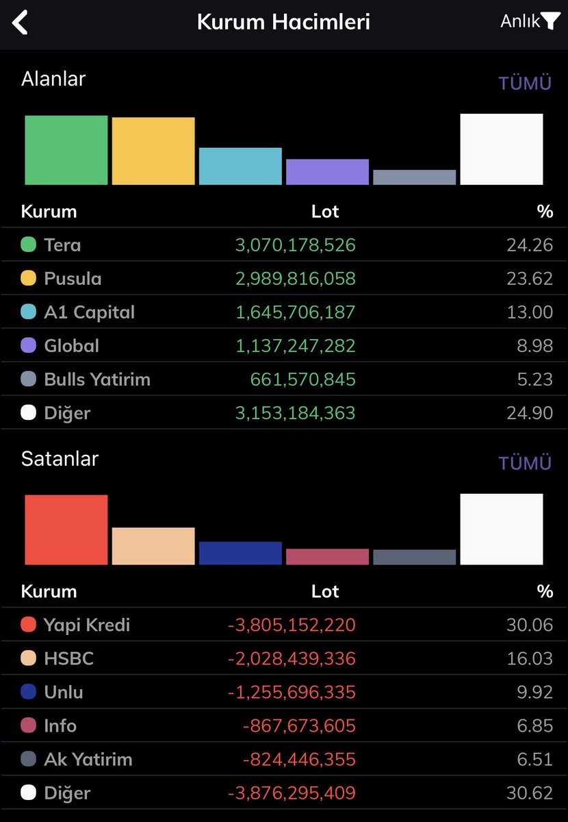 halilharundinc's tweet photo. #viop #viop30  gün sonu ve toplam AKD👇🏻
 #bist100 gün sonu alan satan👇🏻 https://t.co/mN7IPyeuq8